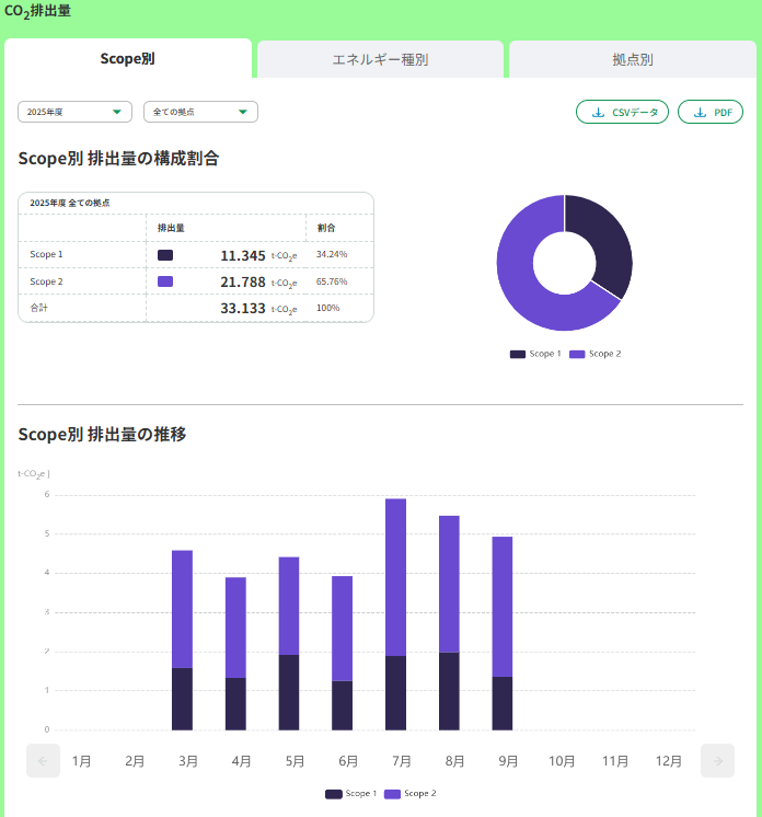 ゼロモニ scope別co2排出量