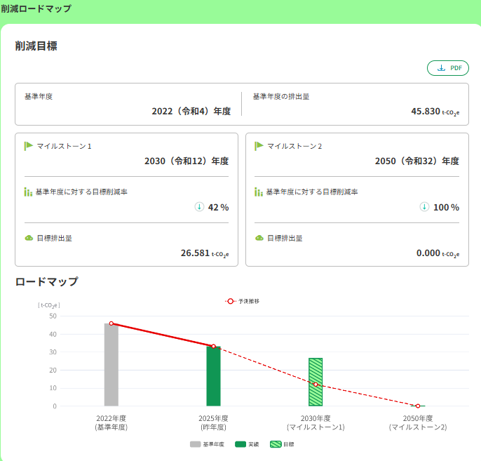 ゼロモニ co2削減ロードマップ